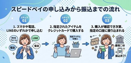 スピードペイの申し込みから振込までの流れ